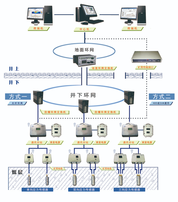 KJ821(A)煤礦用圍巖應力監(jiān)測系統(tǒng)